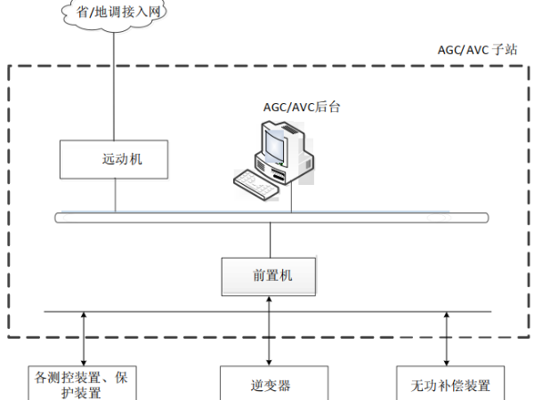 光伏 AGC/<i style='color:red'>avc</i>